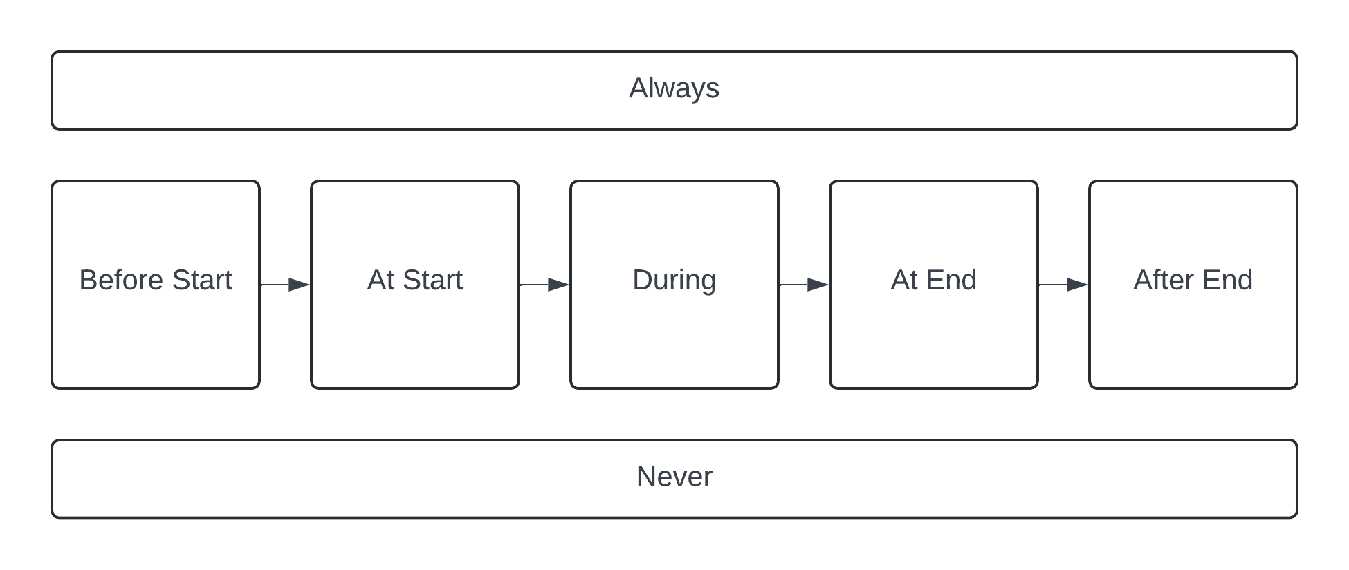 Event Condition Timeline (ECT) visual model