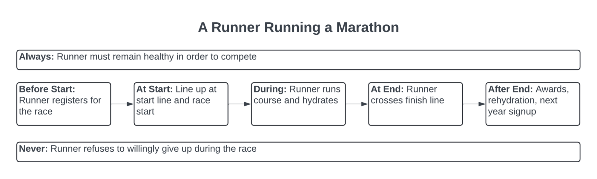 ECT visual model for a runner running a marathon